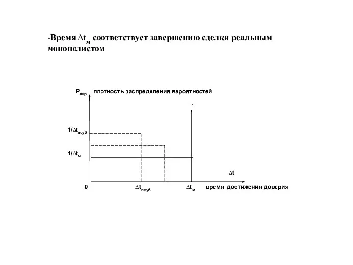 -Время ∆tм соответствует завершению сделки реальным монополистом