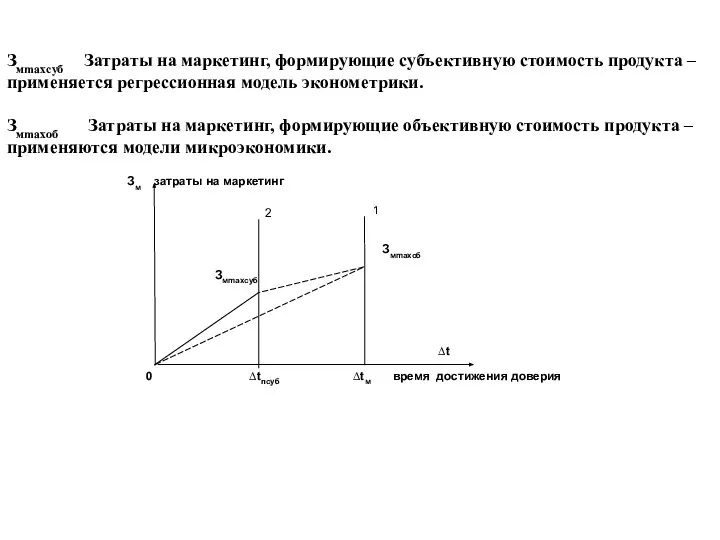 Змmaxсуб Затраты на маркетинг, формирующие субъективную стоимость продукта – применяется регрессионная модель