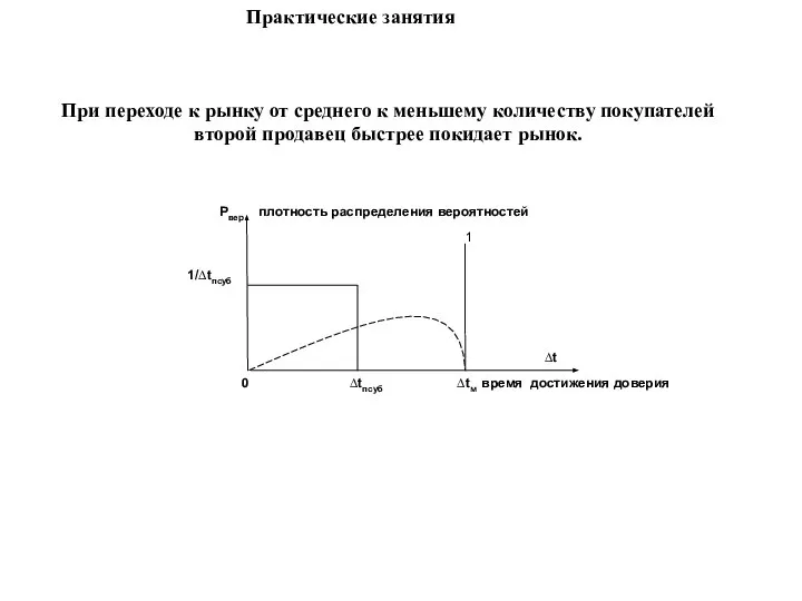 Практические занятия При переходе к рынку от среднего к меньшему количеству покупателей