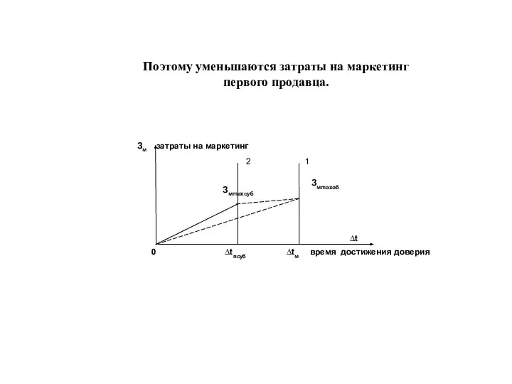 Поэтому уменьшаются затраты на маркетинг первого продавца.