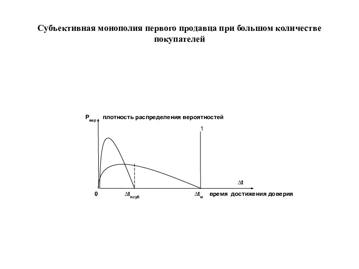 Субъективная монополия первого продавца при большом количестве покупателей