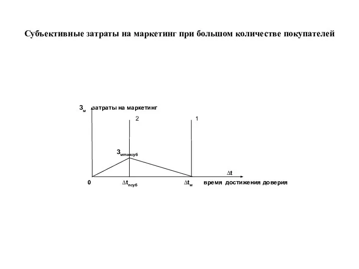 Субъективные затраты на маркетинг при большом количестве покупателей