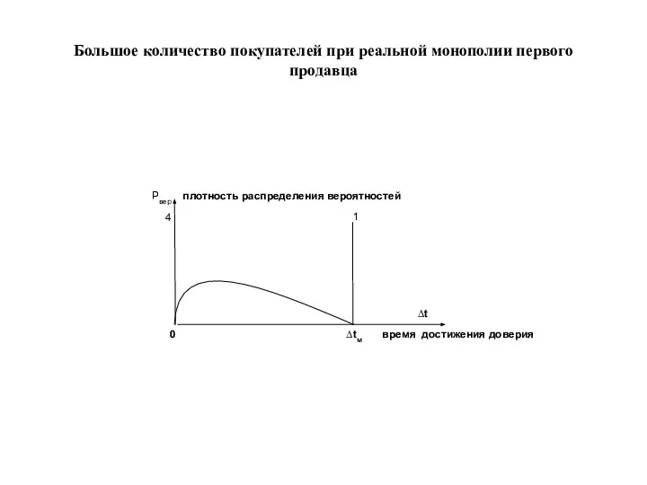 Большое количество покупателей при реальной монополии первого продавца