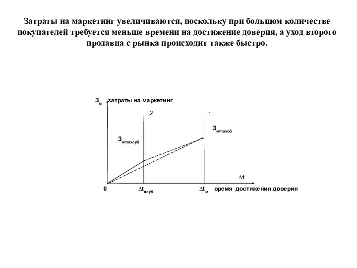 Затраты на маркетинг увеличиваются, поскольку при большом количестве покупателей требуется меньше времени