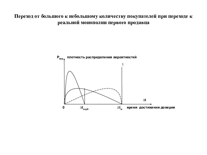 Переход от большого к небольшому количеству покупателей при переходе к реальной монополии первого продавца