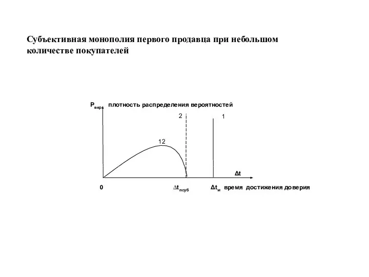 0 ∆tпсуб Δtм время достижения доверия Субъективная монополия первого продавца при небольшом количестве покупателей