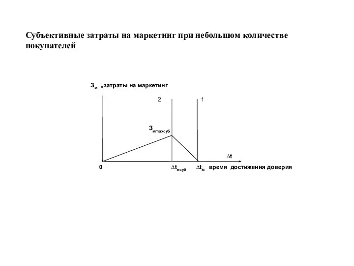 Субъективные затраты на маркетинг при небольшом количестве покупателей
