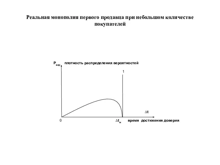 Реальная монополия первого продавца при небольшом количестве покупателей