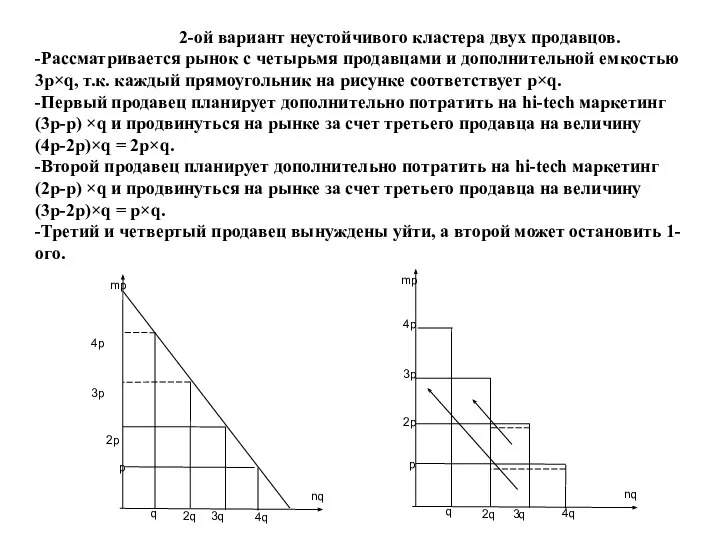 2-ой вариант неустойчивого кластера двух продавцов. -Рассматривается рынок с четырьмя продавцами и