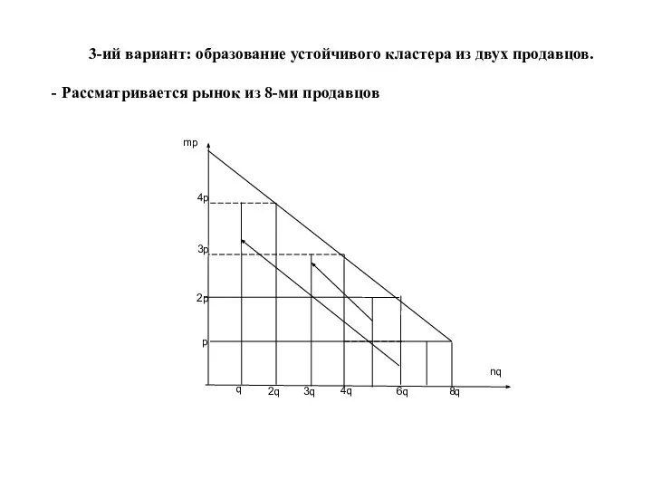 3-ий вариант: образование устойчивого кластера из двух продавцов. - Рассматривается рынок из 8-ми продавцов