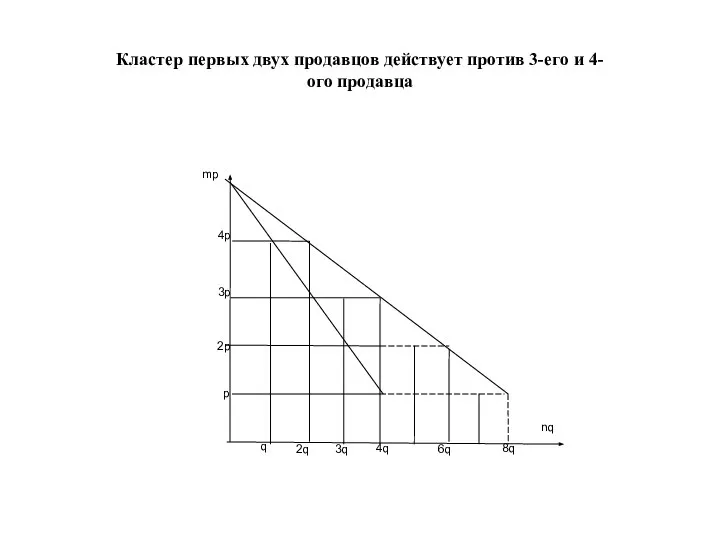 Кластер первых двух продавцов действует против 3-его и 4-ого продавца