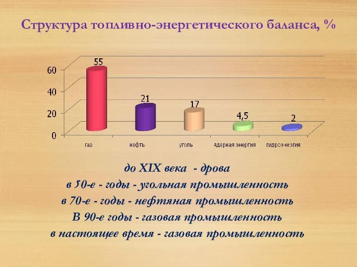 Структура топливно-энергетического баланса, % до XIX века - дрова в 50-е -