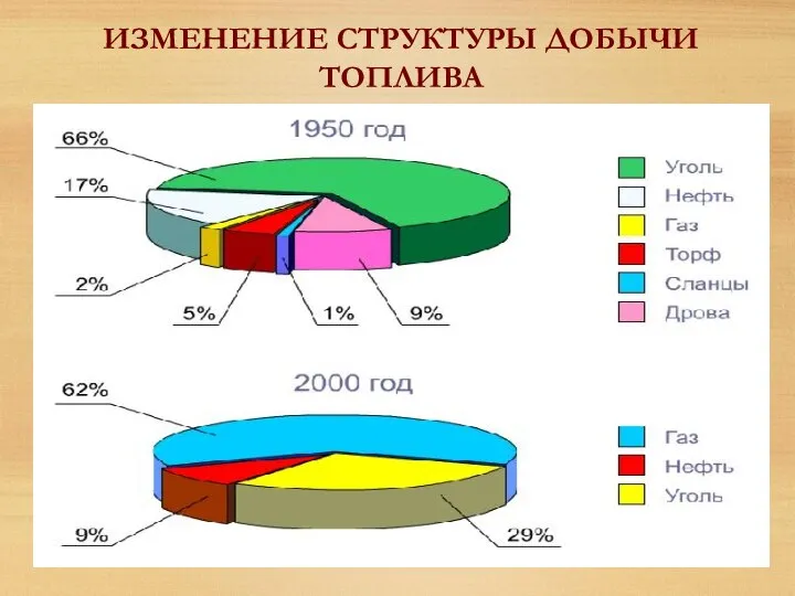 ИЗМЕНЕНИЕ СТРУКТУРЫ ДОБЫЧИ ТОПЛИВА