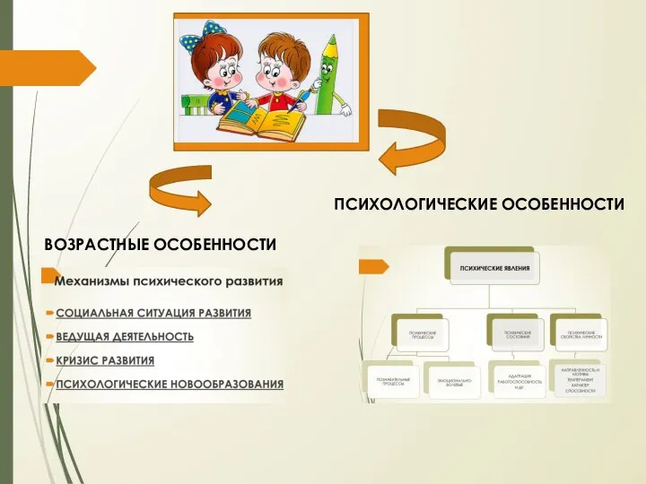 ВОЗРАСТНЫЕ ОСОБЕННОСТИ ПСИХОЛОГИЧЕСКИЕ ОСОБЕННОСТИ