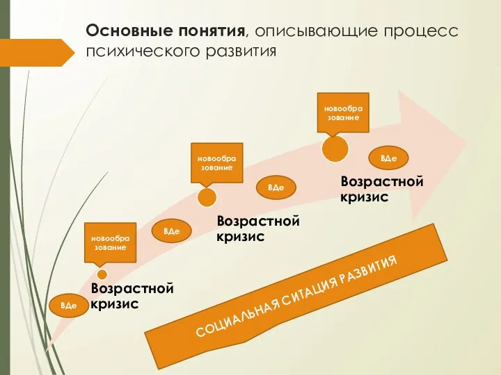 Основные понятия, описывающие процесс психического развития новообразование новообразование новообразование ВДе ВДе ВДе ВДе СОЦИАЛЬНАЯ СИТАЦИЯ РАЗВИТИЯ