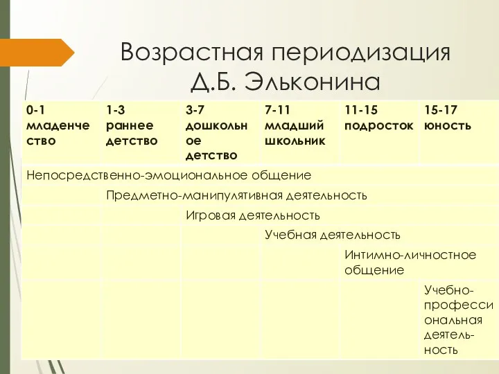 Возрастная периодизация Д.Б. Эльконина