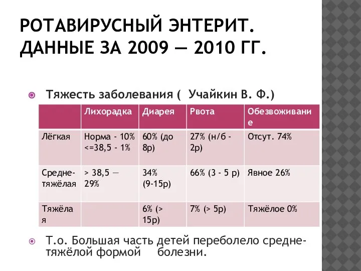 РОТАВИРУСНЫЙ ЭНТЕРИТ. ДАННЫЕ ЗА 2009 — 2010 ГГ. Тяжесть заболевания ( Учайкин