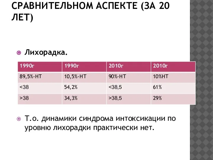 РОТАВИРУСНЫЙ ЭНТЕРИТ В СРАВНИТЕЛЬНОМ АСПЕКТЕ (ЗА 20 ЛЕТ) Лихорадка. Т.о. динамики синдрома