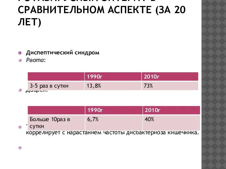 РОТАВИРУСНЫЙ ЭНТЕРИТ В СРАВНИТЕЛЬНОМ АСПЕКТЕ (ЗА 20 ЛЕТ) Диспептический синдром Рвота: Диарея: