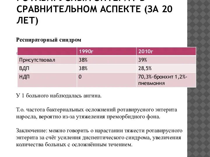 РОТАВИРУСНЫЙ ЭНТЕРИТ В СРАВНИТЕЛЬНОМ АСПЕКТЕ (ЗА 20 ЛЕТ) Респираторный синдром У 1