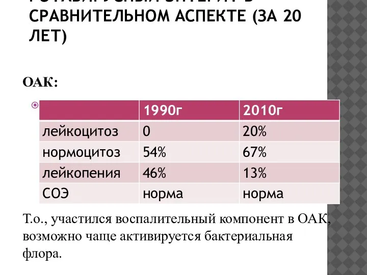 РОТАВИРУСНЫЙ ЭНТЕРИТ В СРАВНИТЕЛЬНОМ АСПЕКТЕ (ЗА 20 ЛЕТ) ОАК: Т.о., участился воспалительный