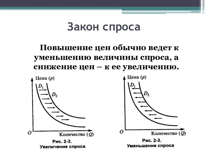 Закон спроса Повышение цен обычно ведет к уменьшению величины спроса, а снижение