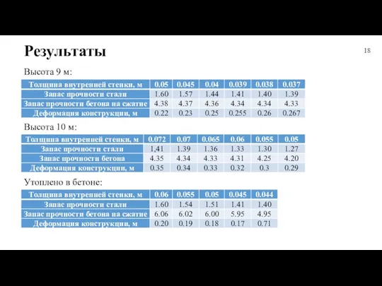 Результаты Высота 9 м: 18 Высота 10 м: Утоплено в бетоне: