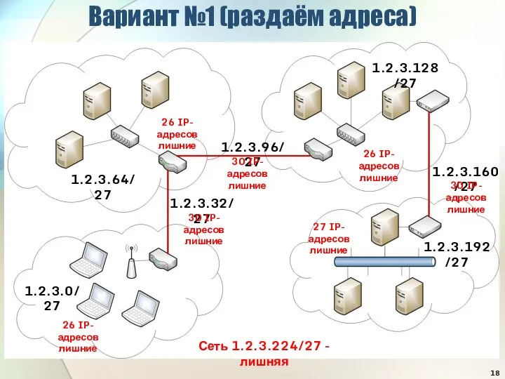 Вариант №1 (раздаём адреса) 1.2.3.0/27 1.2.3.64/27 1.2.3.32/27 1.2.3.96/27 1.2.3.128/27 1.2.3.160/27 1.2.3.192/27 Сеть 1.2.3.224/27 - лишняя