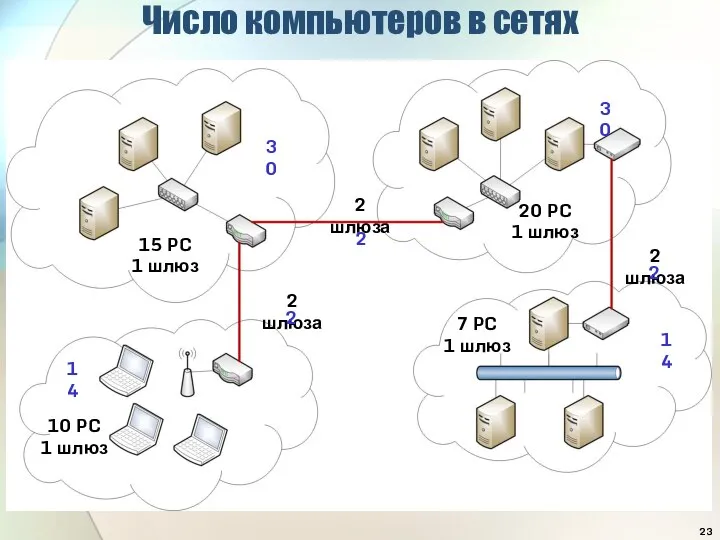 Число компьютеров в сетях 10 PC 1 шлюз 15 PC 1 шлюз