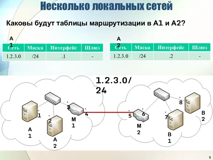 Несколько локальных сетей Каковы будут таблицы маршрутизации в А1 и А2? 1.2.3.0/24 А1 А2