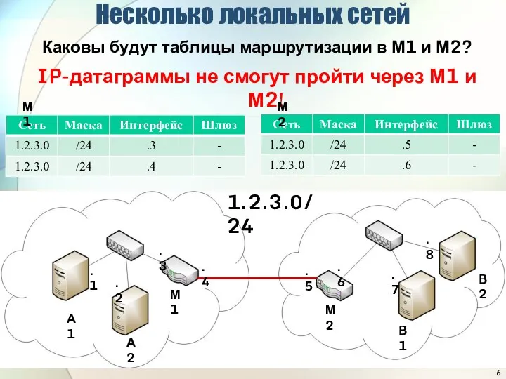 Несколько локальных сетей IP-датаграммы не смогут пройти через М1 и М2! 1.2.3.0/24