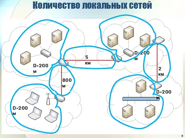 Количество локальных сетей 5 км 800 м 2 км D=200 м D=200