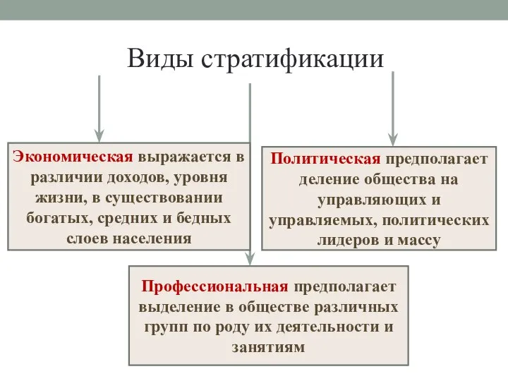 Виды стратификации Экономическая выражается в различии доходов, уровня жизни, в существовании богатых,