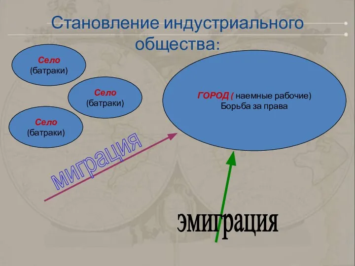 Становление индустриального общества: Село (батраки) ГОРОД ( наемные рабочие) Борьба за права