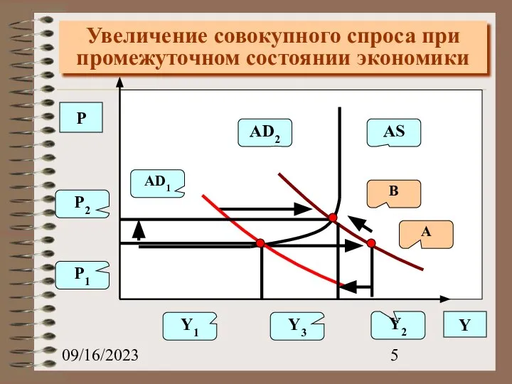 09/16/2023 Увеличение совокупного спроса при промежуточном состоянии экономики