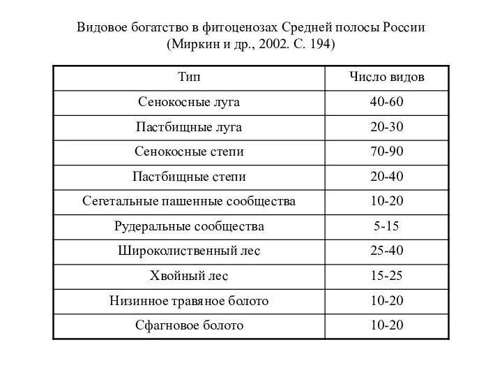 Видовое богатство в фитоценозах Средней полосы России (Миркин и др., 2002. С. 194)