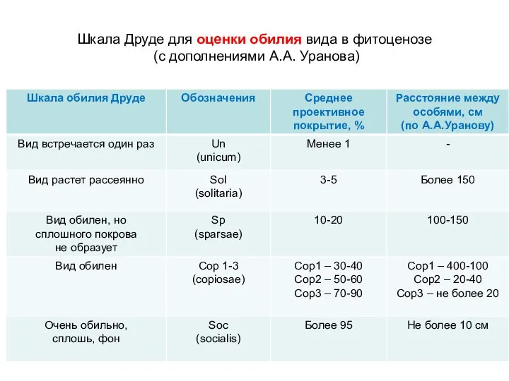 Шкала Друде для оценки обилия вида в фитоценозе (с дополнениями А.А. Уранова)