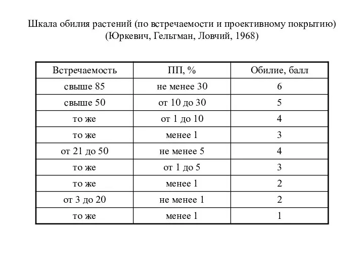 Шкала обилия растений (по встречаемости и проективному покрытию) (Юркевич, Гельтман, Ловчий, 1968)