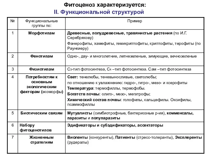 Фитоценоз характеризуется: II. Функциональной структурой