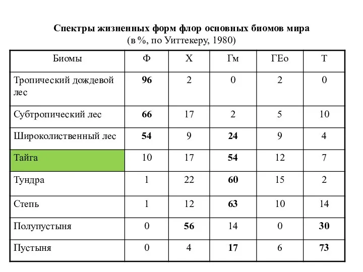 Спектры жизненных форм флор основных биомов мира (в %, по Уиттекеру, 1980)