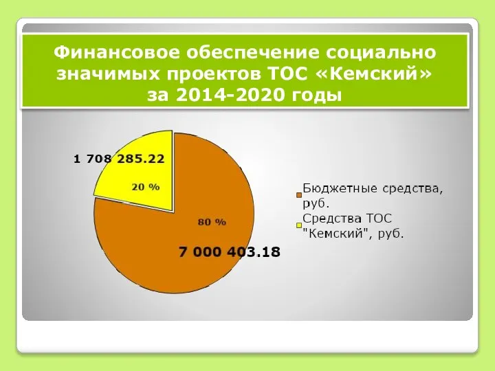 Финансовое обеспечение социально значимых проектов ТОС «Кемский» за 2014-2020 годы