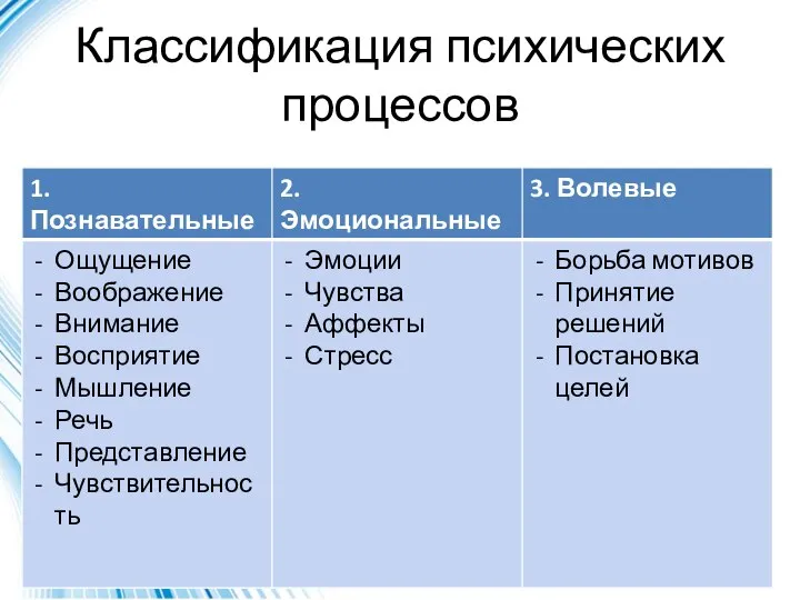 Классификация психических процессов