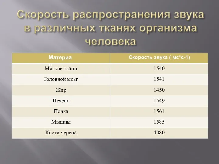 Материал Скорость звука ( мс*с-1) Мягкие ткани 1540 Головной мозг 1541 Жир