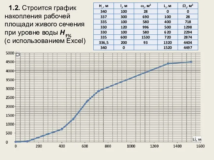 1.2. Строится график накопления рабочей площади живого сечения при уровне воды H1% (с использованием Excel)