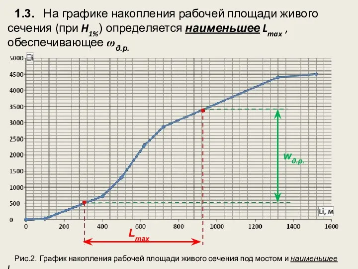 1.3. На графике накопления рабочей площади живого сечения (при H1%) определяется наименьшее