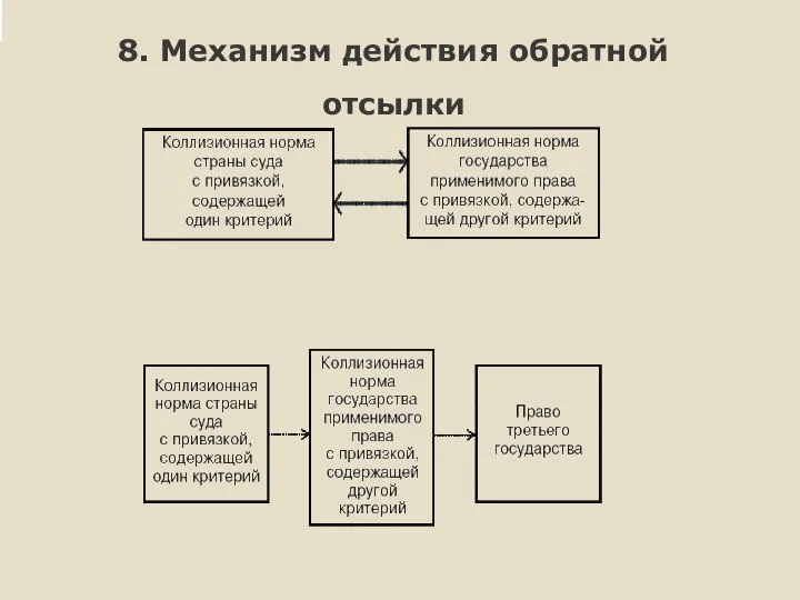 8. Механизм действия обратной отсылки