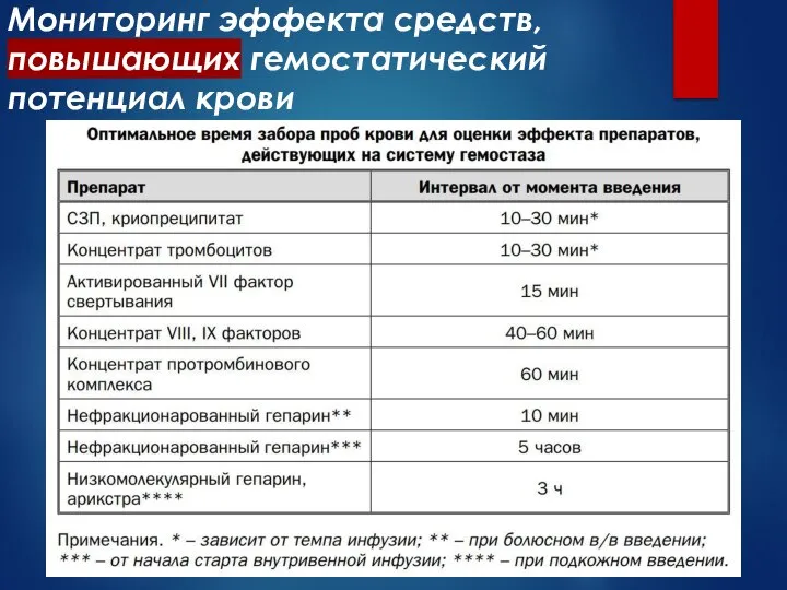 Мониторинг эффекта средств, повышающих гемостатический потенциал крови