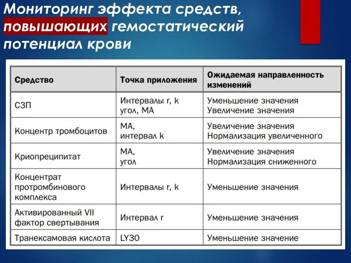 Мониторинг эффекта средств, повышающих гемостатический потенциал крови