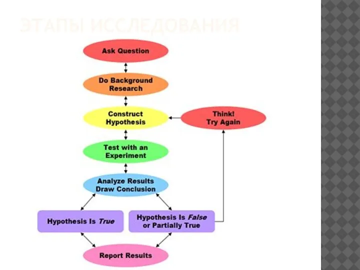 ЭТАПЫ ИССЛЕДОВАНИЯ