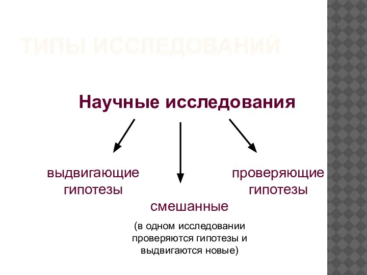 ТИПЫ ИССЛЕДОВАНИЙ Научные исследования выдвигающие гипотезы проверяющие гипотезы смешанные (в одном исследовании